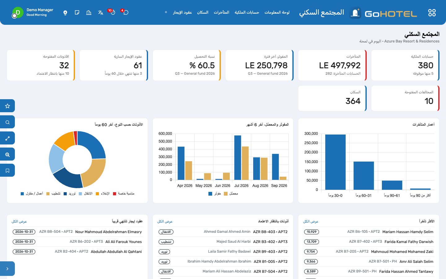 لوحة معلومات المجتمع السكني: الحسابات، والمتأخرات، ونسبة التحصيل لآخر فترة، وعقود الإيجار، والأذونات والمخالفات، مع أعمار المتأخرات والمفوتَر مقابل المحصَّل شهراً بشهر.