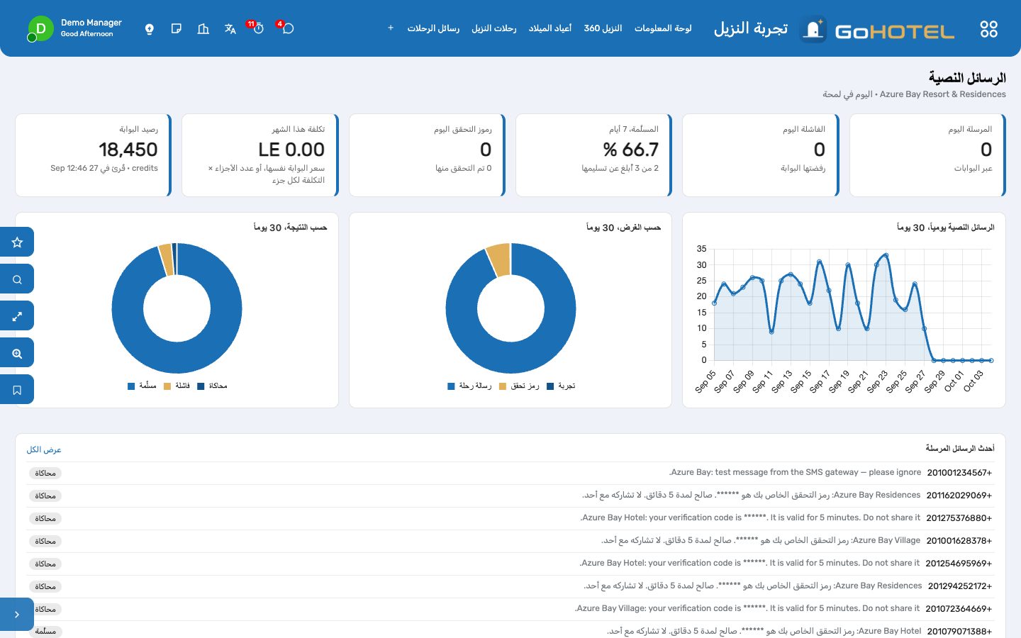 لوحة معلومات الرسائل النصية: المرسلة والفاشلة اليوم، ونسبة التسليم، ورموز التحقق، وتكلفة الشهر، والرصيد.