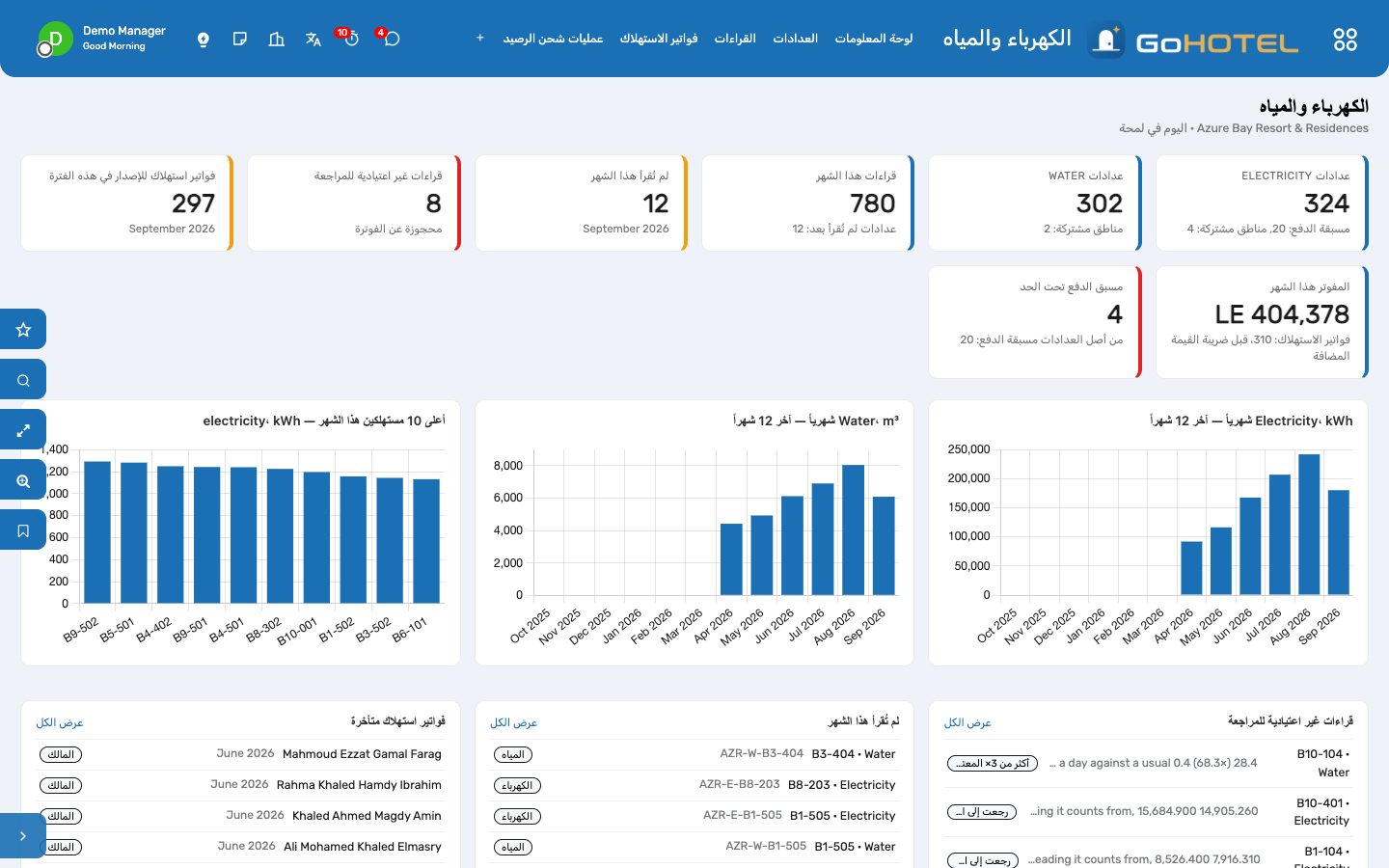 لوحة معلومات الكهرباء والمياه: العدادات حسب نوع الخدمة، وقراءات هذا الشهر والعدادات التي لم تُقرأ بعد، والقراءات غير الاعتيادية التي تنتظر المراجعة، والفواتير الواجب إصدارها، وما فُوتر، والعدادات مسبقة الدفع التي قارب رصيدها على النفاد، والاستهلاك حسب الشهر، وأعلى المستهلكين.