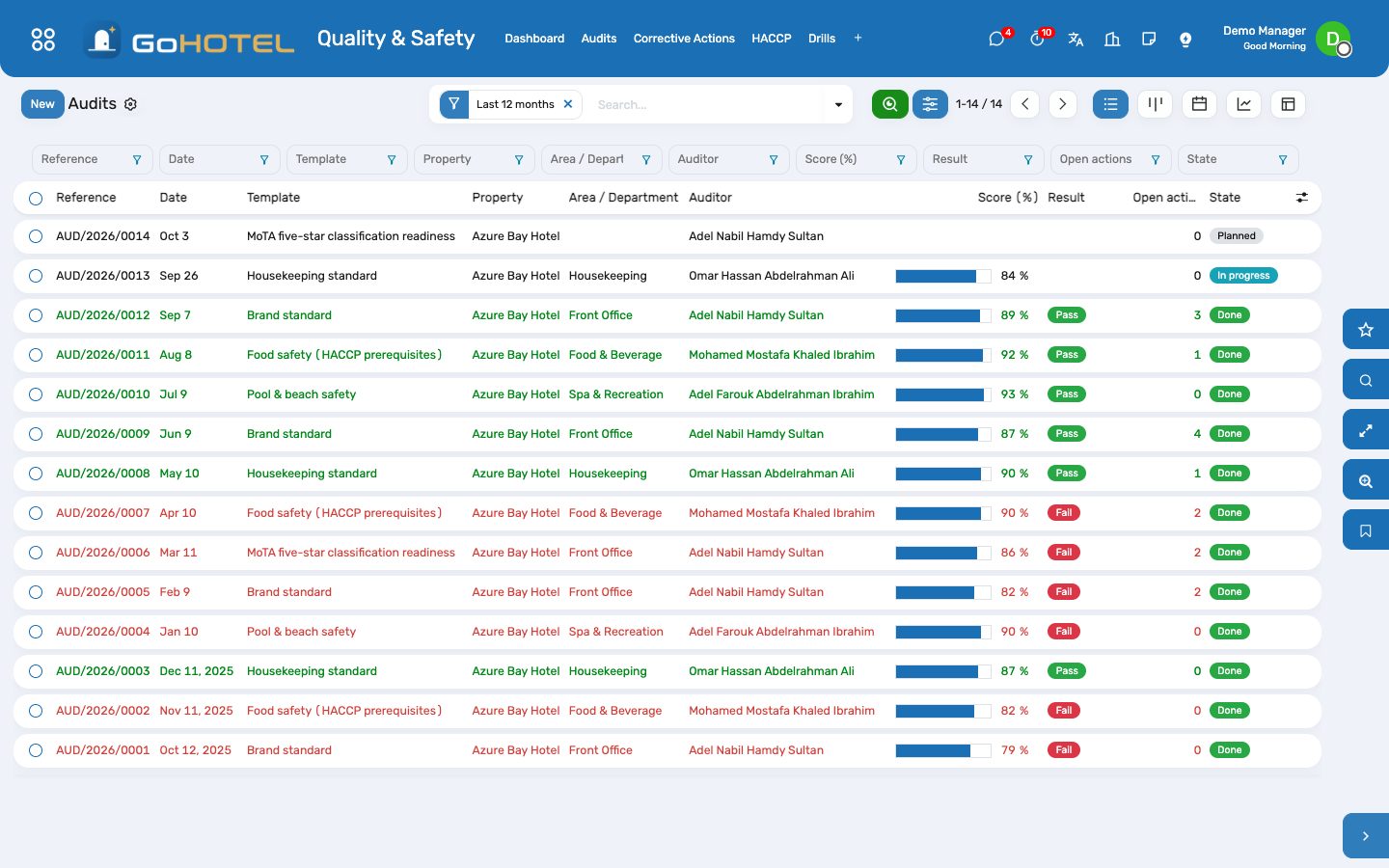Audits over the year with their score, pass or fail, and the open actions each one left.