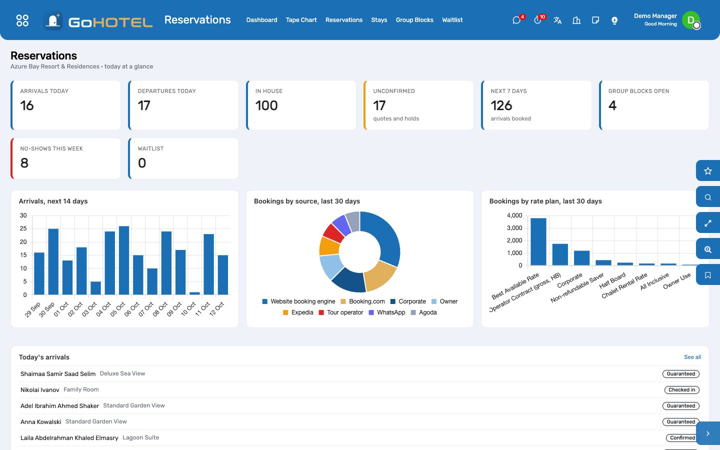 The Reservations dashboard: arrivals ahead, sources, rate plans, today's list.