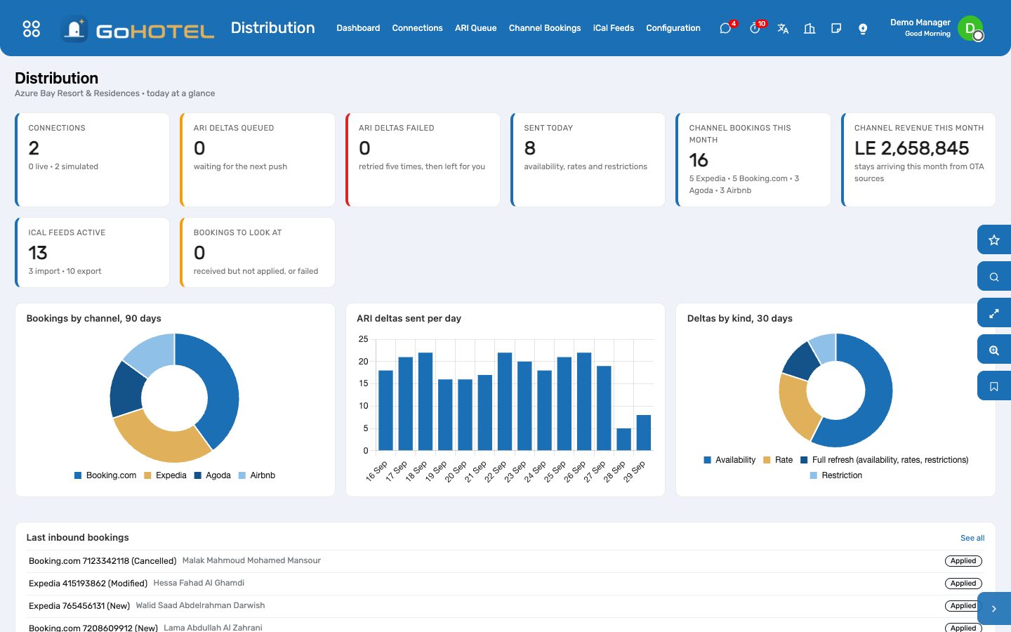 The dashboard: connections, the ARI queue, bookings and revenue by channel.