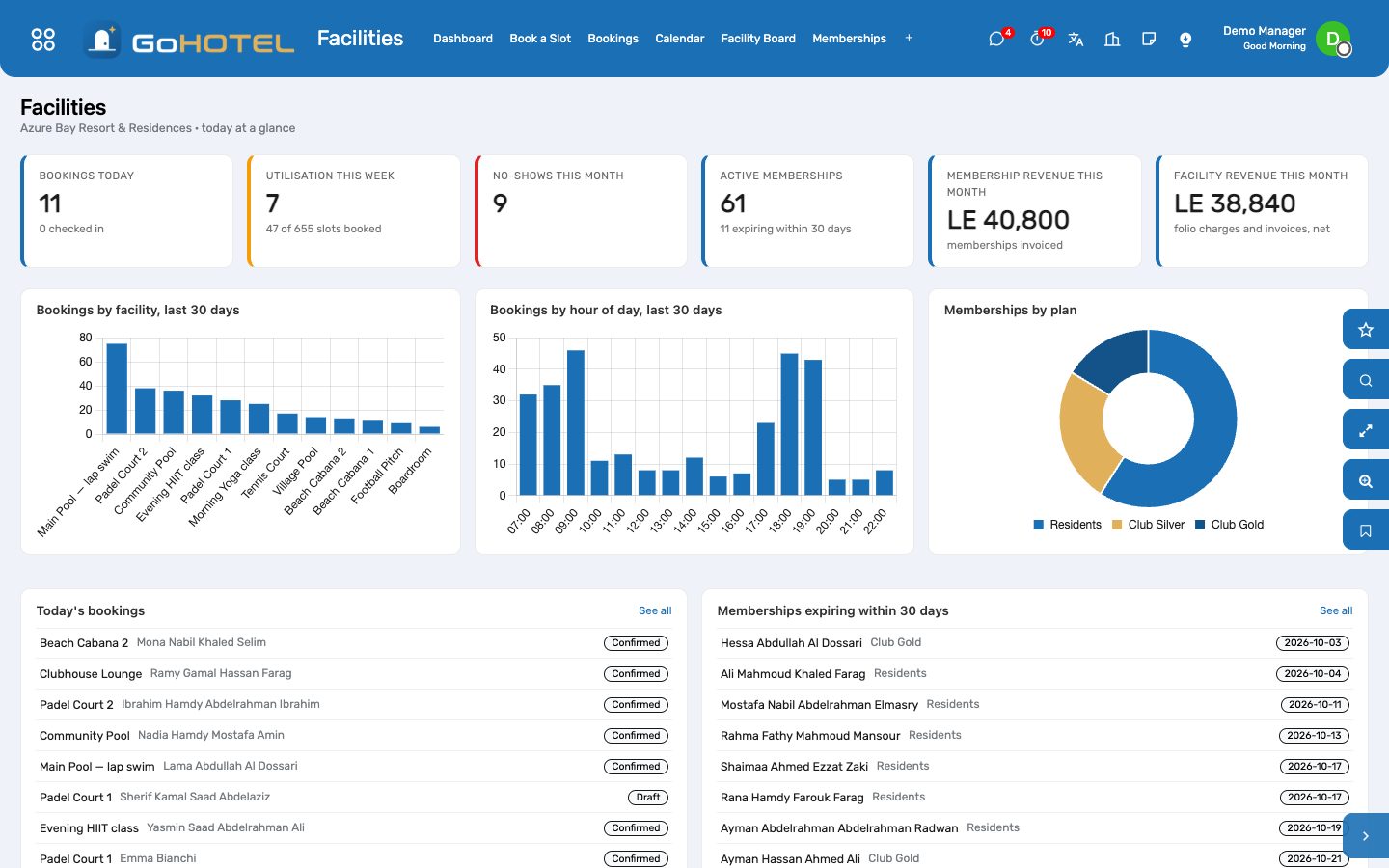 The dashboard: today's bookings, this week's utilisation, no-shows, memberships and the two revenue lines.