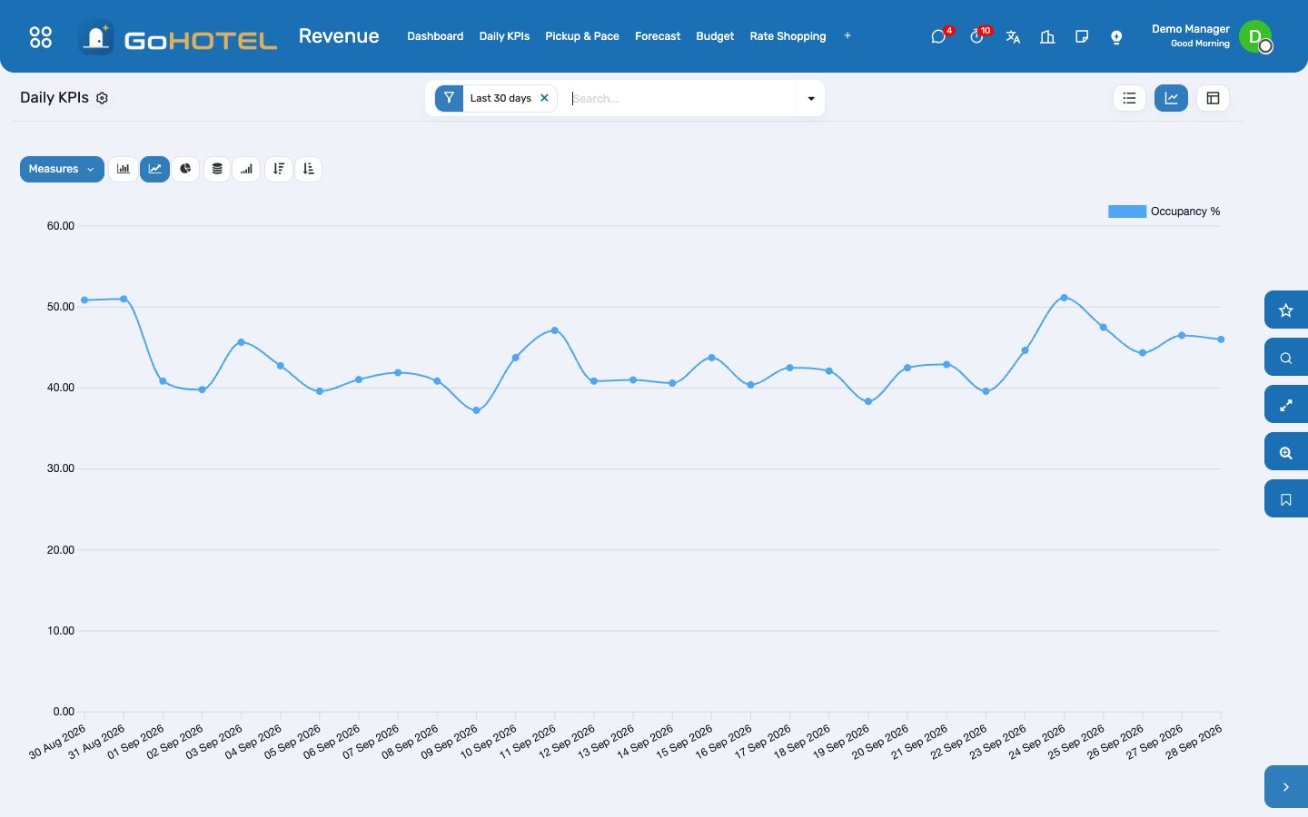 Daily KPIs: occupancy and RevPAR night by night, straight from the audits.