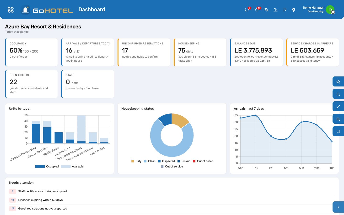 The property dashboard you land on: occupancy, arrivals and departures, housekeeping, money, alerts.