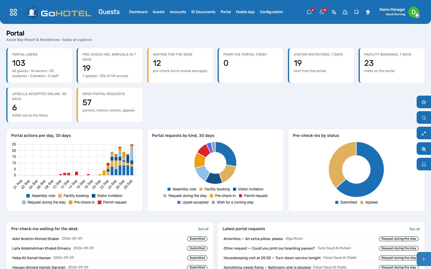 The Portal dashboard: logins by kind, pre-check-ins for the coming week, what came in today, visitors, bookings and upsells taken online.